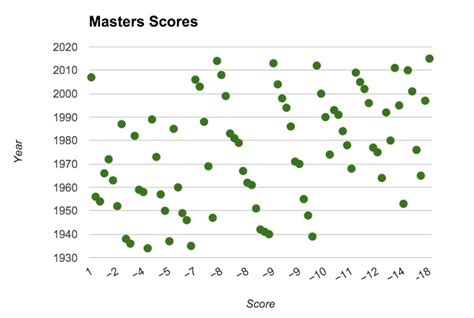 masters scores last 5 years|The Masters Historical Stats.